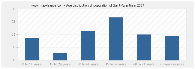 Age distribution of population of Saint-Aventin in 2007