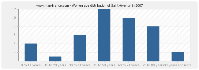 Women age distribution of Saint-Aventin in 2007