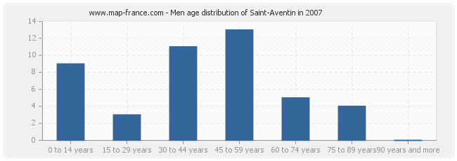 Men age distribution of Saint-Aventin in 2007