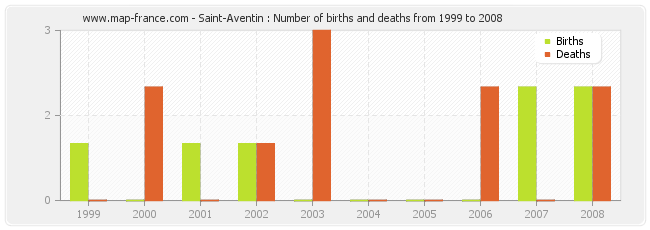 Saint-Aventin : Number of births and deaths from 1999 to 2008