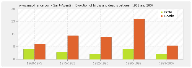 Saint-Aventin : Evolution of births and deaths between 1968 and 2007
