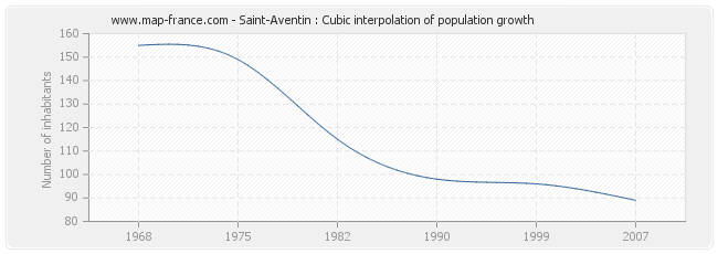 Saint-Aventin : Cubic interpolation of population growth