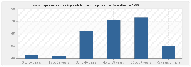 Age distribution of population of Saint-Béat in 1999
