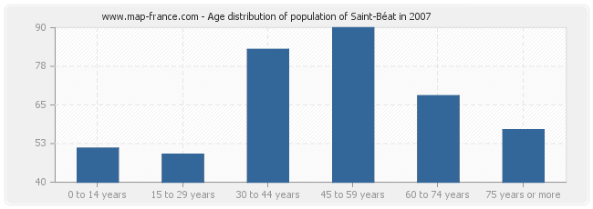 Age distribution of population of Saint-Béat in 2007