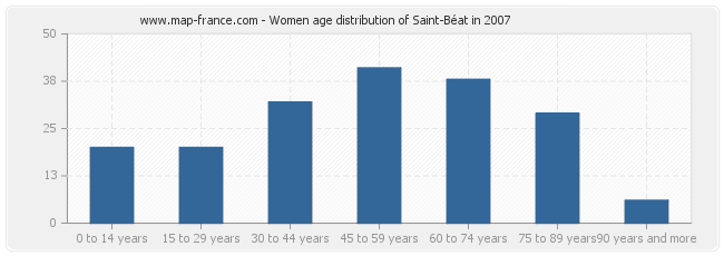 Women age distribution of Saint-Béat in 2007