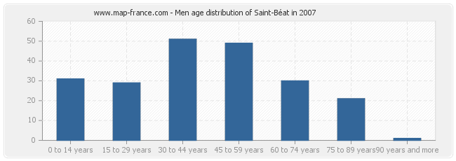 Men age distribution of Saint-Béat in 2007