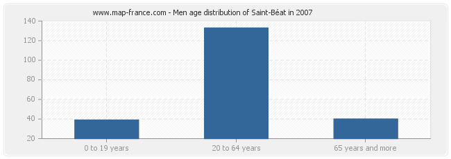 Men age distribution of Saint-Béat in 2007