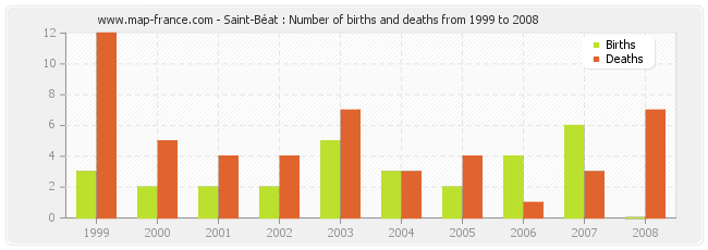 Saint-Béat : Number of births and deaths from 1999 to 2008