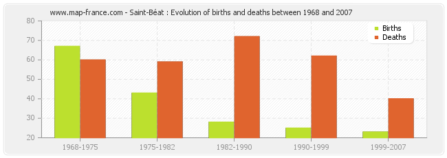 Saint-Béat : Evolution of births and deaths between 1968 and 2007