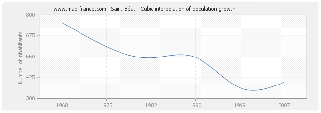 Saint-Béat : Cubic interpolation of population growth