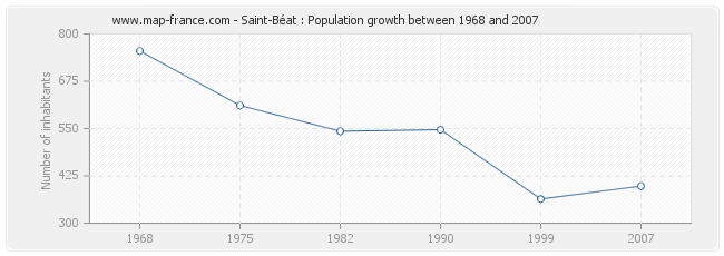 Population Saint-Béat