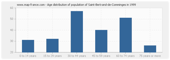 Age distribution of population of Saint-Bertrand-de-Comminges in 1999