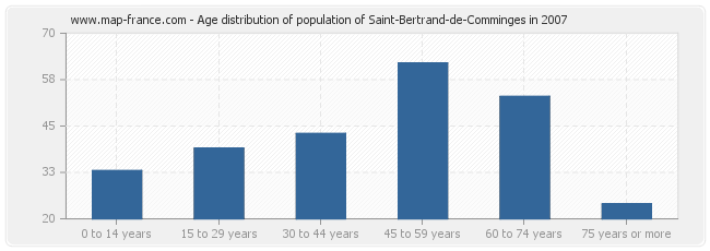 Age distribution of population of Saint-Bertrand-de-Comminges in 2007