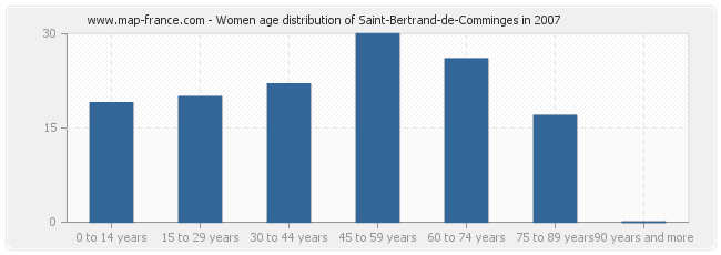 Women age distribution of Saint-Bertrand-de-Comminges in 2007