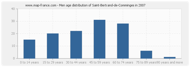 Men age distribution of Saint-Bertrand-de-Comminges in 2007