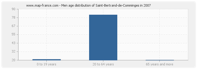 Men age distribution of Saint-Bertrand-de-Comminges in 2007