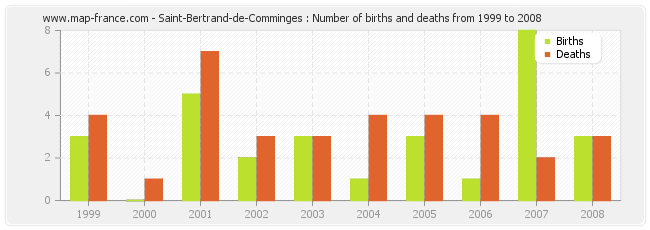 Saint-Bertrand-de-Comminges : Number of births and deaths from 1999 to 2008