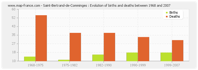 Saint-Bertrand-de-Comminges : Evolution of births and deaths between 1968 and 2007