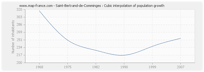 Saint-Bertrand-de-Comminges : Cubic interpolation of population growth