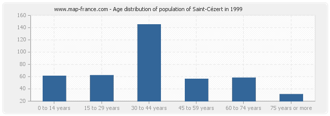 Age distribution of population of Saint-Cézert in 1999