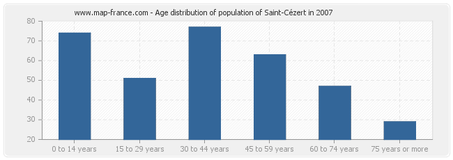 Age distribution of population of Saint-Cézert in 2007