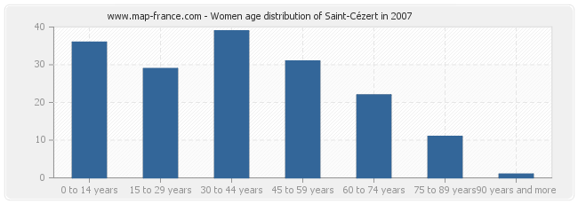 Women age distribution of Saint-Cézert in 2007