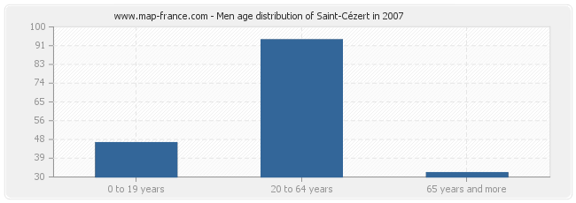 Men age distribution of Saint-Cézert in 2007