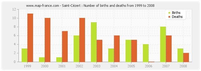 Saint-Cézert : Number of births and deaths from 1999 to 2008