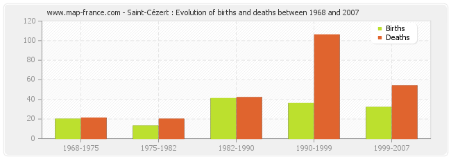 Saint-Cézert : Evolution of births and deaths between 1968 and 2007