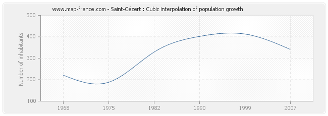 Saint-Cézert : Cubic interpolation of population growth