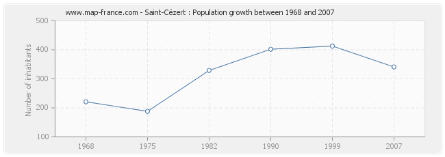 Population Saint-Cézert