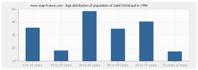 Age distribution of population of Saint-Christaud in 1999