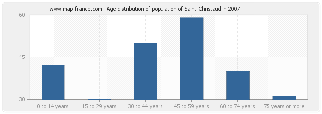 Age distribution of population of Saint-Christaud in 2007