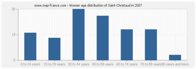 Women age distribution of Saint-Christaud in 2007