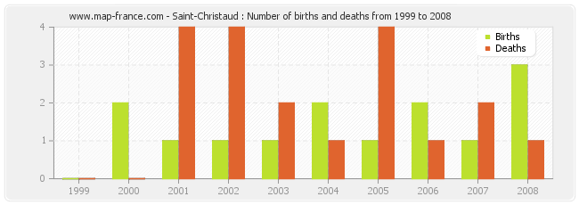 Saint-Christaud : Number of births and deaths from 1999 to 2008