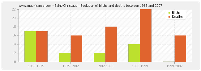 Saint-Christaud : Evolution of births and deaths between 1968 and 2007