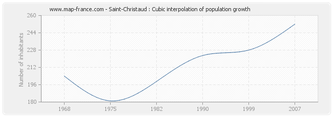 Saint-Christaud : Cubic interpolation of population growth