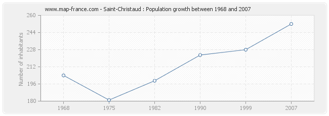 Population Saint-Christaud