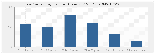 Age distribution of population of Saint-Clar-de-Rivière in 1999