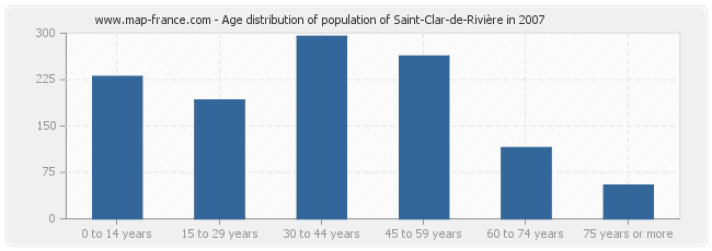 Age distribution of population of Saint-Clar-de-Rivière in 2007
