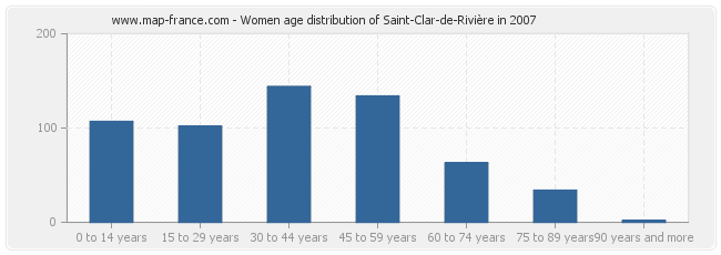 Women age distribution of Saint-Clar-de-Rivière in 2007