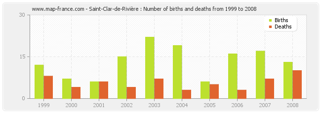 Saint-Clar-de-Rivière : Number of births and deaths from 1999 to 2008