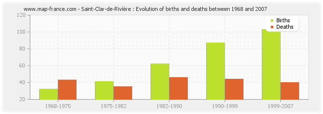 Saint-Clar-de-Rivière : Evolution of births and deaths between 1968 and 2007