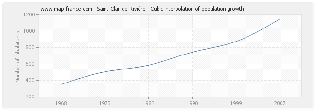 Saint-Clar-de-Rivière : Cubic interpolation of population growth
