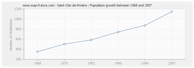 Population Saint-Clar-de-Rivière