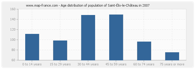 Age distribution of population of Saint-Élix-le-Château in 2007