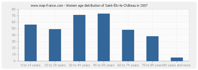 Women age distribution of Saint-Élix-le-Château in 2007