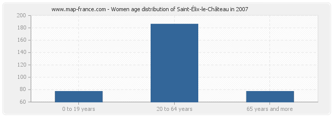Women age distribution of Saint-Élix-le-Château in 2007