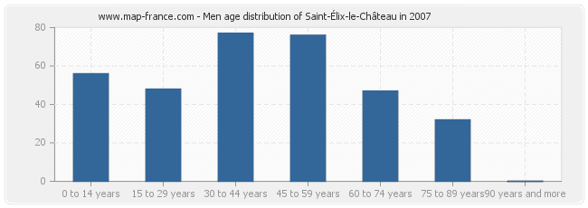 Men age distribution of Saint-Élix-le-Château in 2007