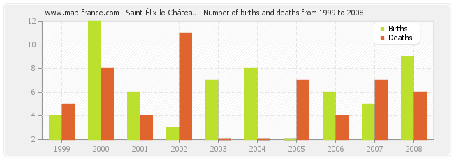 Saint-Élix-le-Château : Number of births and deaths from 1999 to 2008